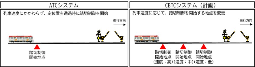 踏切制御の高度化