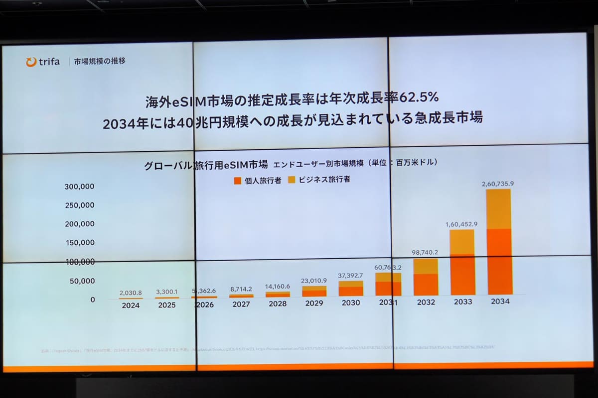 急速に拡大している海外eSIM市場