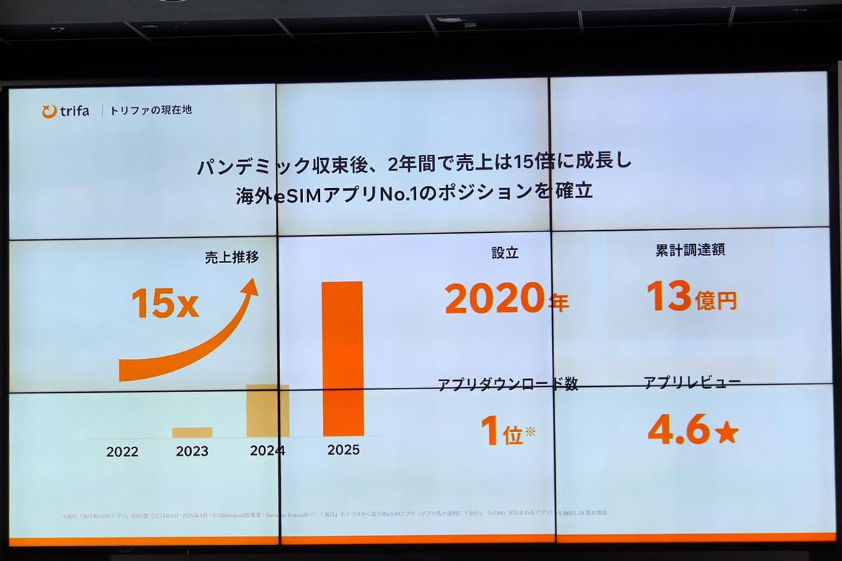 トリファ自身の売上げも、2年で15倍に急増した