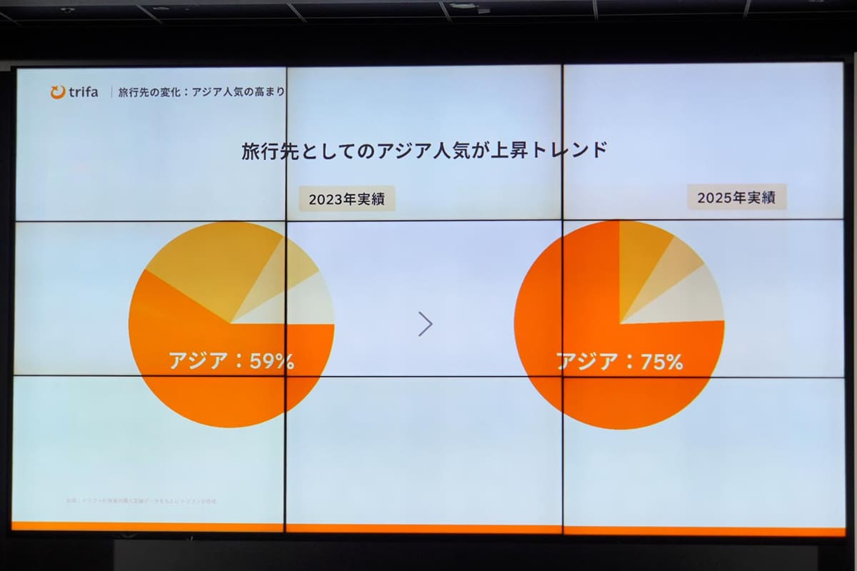 アジア圏で利用するユーザーの割合が非常に高い