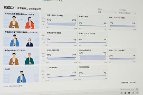 成績評価の厳格化と学習支援システム \"教育責任\"と\"質的管理\"を担う大学・大学… MEXCBTとEdTechの連携で本格的な教育DXへ 教育DXの柱となる