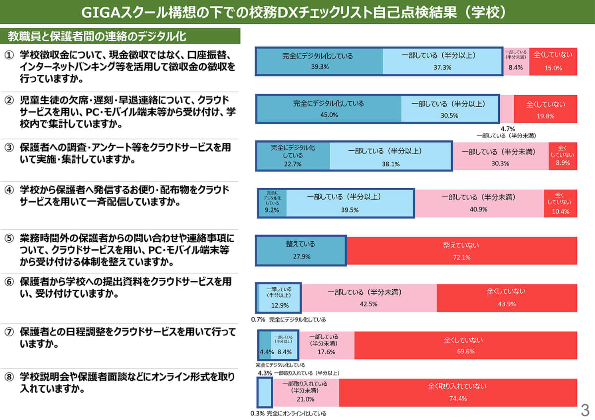 教員と保護者間の連絡のデジタル化状況