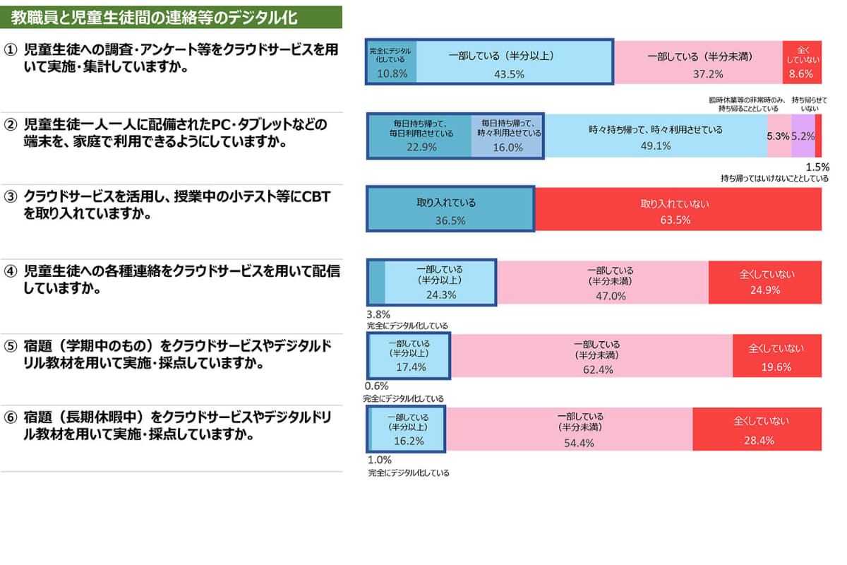 教職員と生徒間の連絡等のデジタル化状況