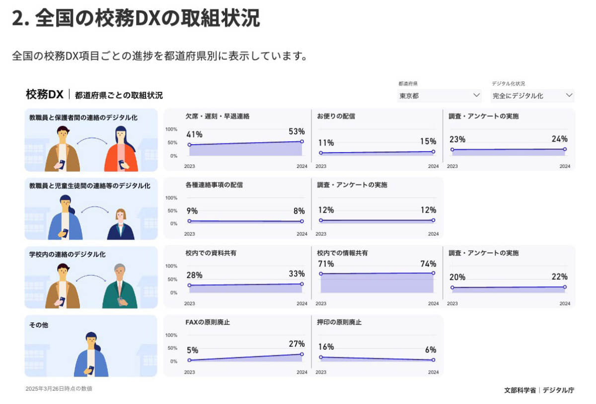 東京都の校務DXの取り組み状況