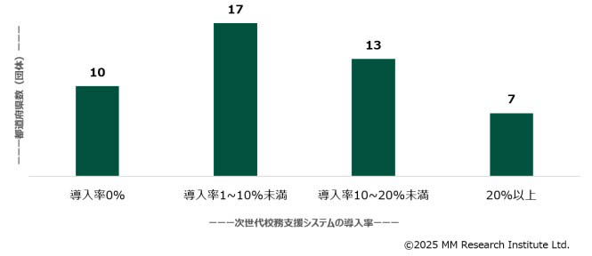 次世代校務支援システム導入率ごとの47都道府県の分布(MM総研2025年4月22日発表資料)