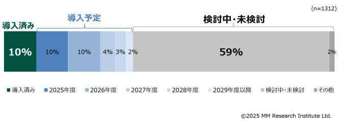 次世代校務支援システムの導入・検討状況(MM総研2025年4月22日発表資料)