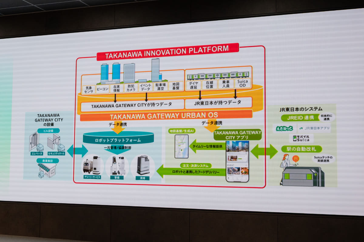 都市OS「TAKANAWA GATEWAY URBAN OS」を中心に据える