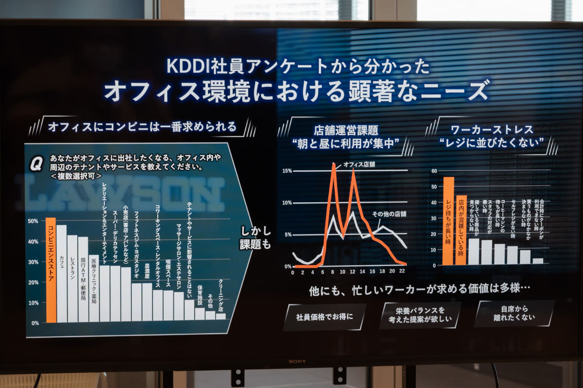 社員へのアンケートではカフェやレストランをしのぎ、コンビニの導入が最も支持された
