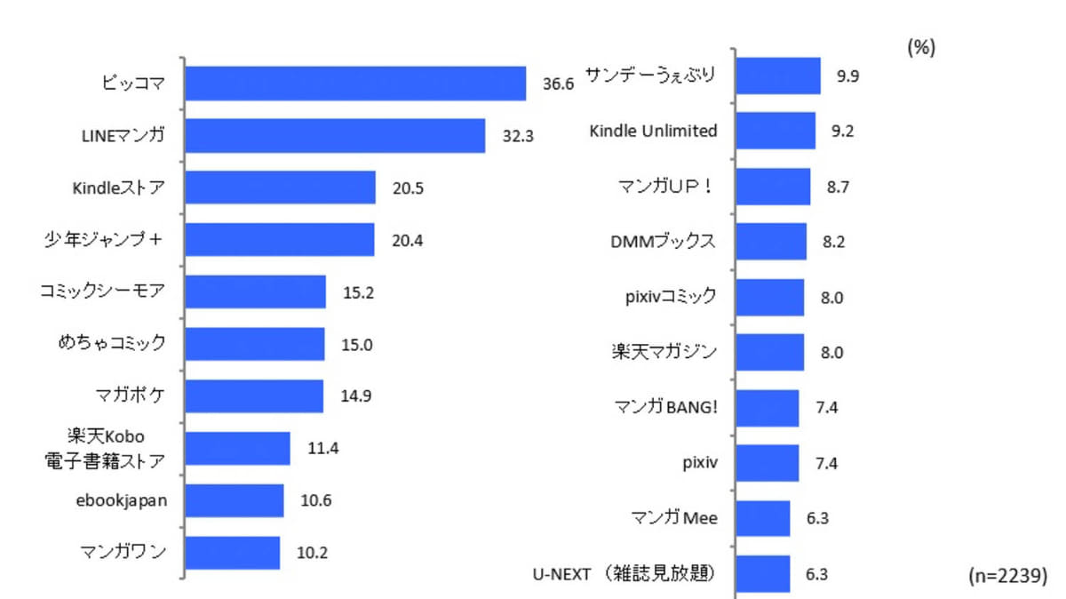 電子書籍ビジネス調査報告書2025より引用。日本での電子書籍ストア利用についてのアンケート調査結果