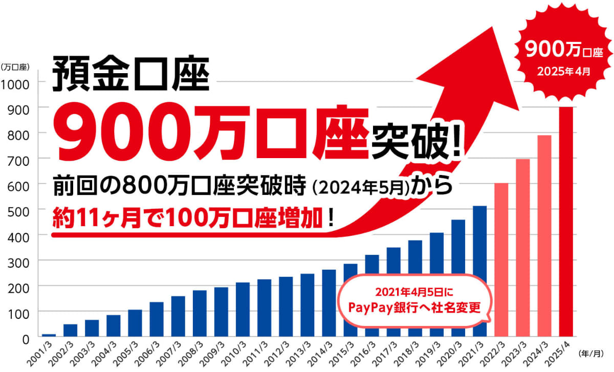 PayPay銀行が今年5月1日に発表した900万口座突破のプレスリリースでの画像