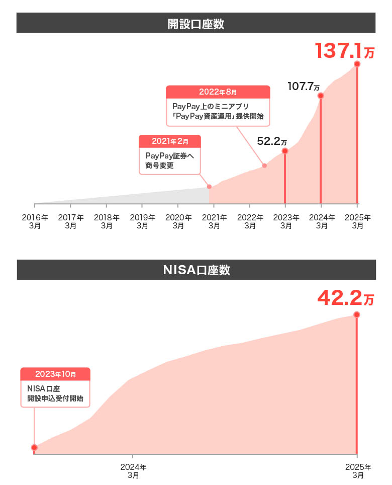 PayPay証券の獲得口座数の推移