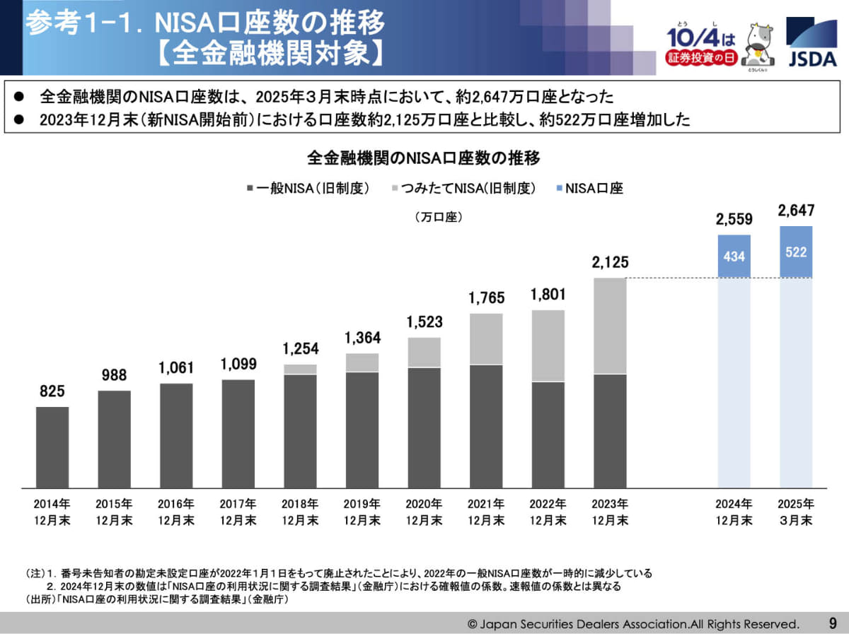 全金融機関におけるNISA口座数の推移(出典：日本証券業協会)