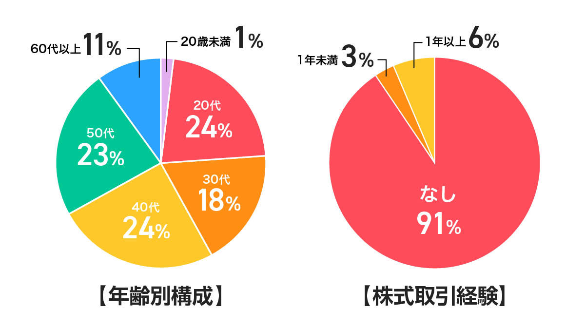 PayPay証券ユーザーの年齢分布と株式経験年数