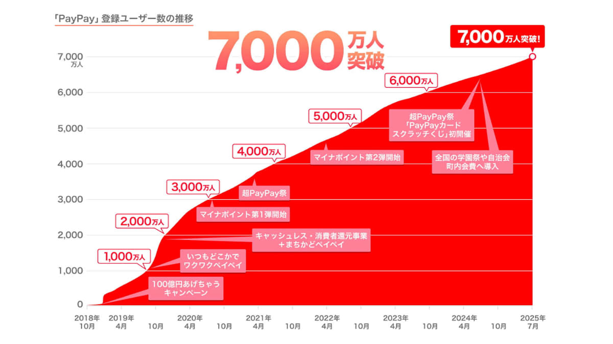 PayPayの7,000万ユーザー達成までの道のり