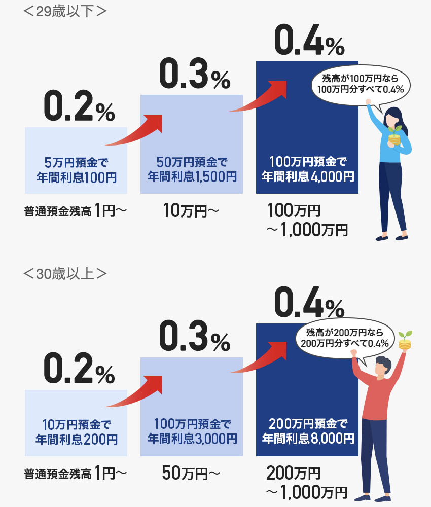 PayPay銀行の「ステップアップ円預金」では29歳以下では優遇金利が設定されやすくなる