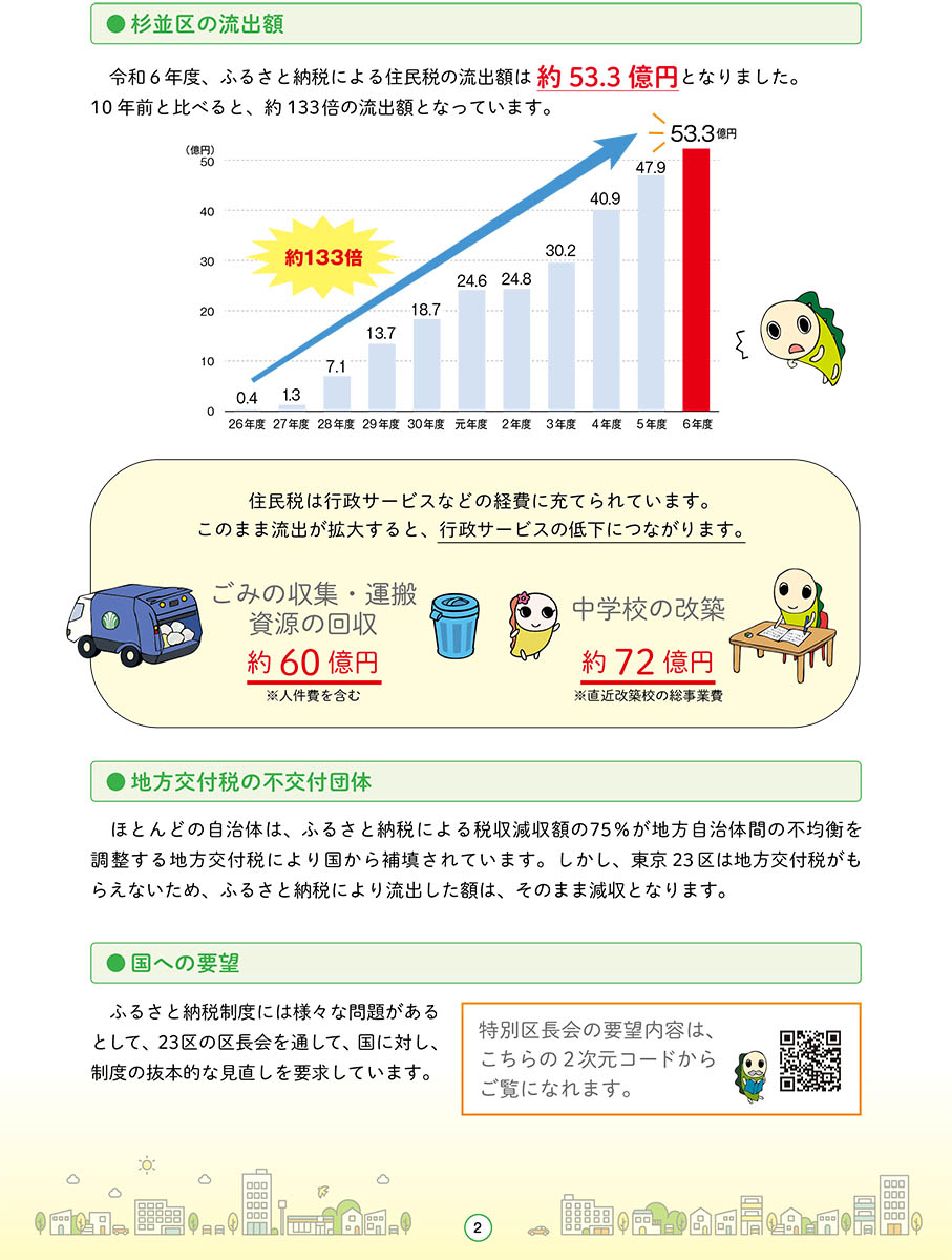 ふるさと納税による区民税の流出額は、年を追うごとに増加。2024年度は約53.3億円が流出した