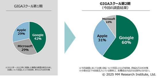日本の教育市場で、ChromeOSを使うChromebookのシェアが急拡大