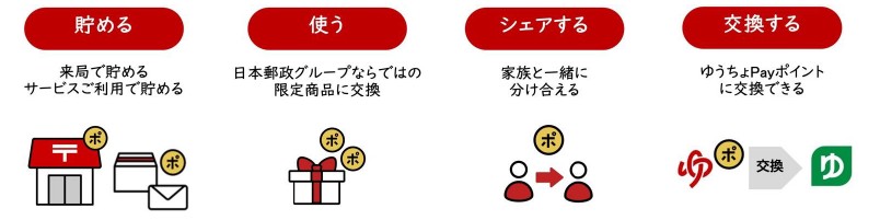 ゆうゆうポイントでできること