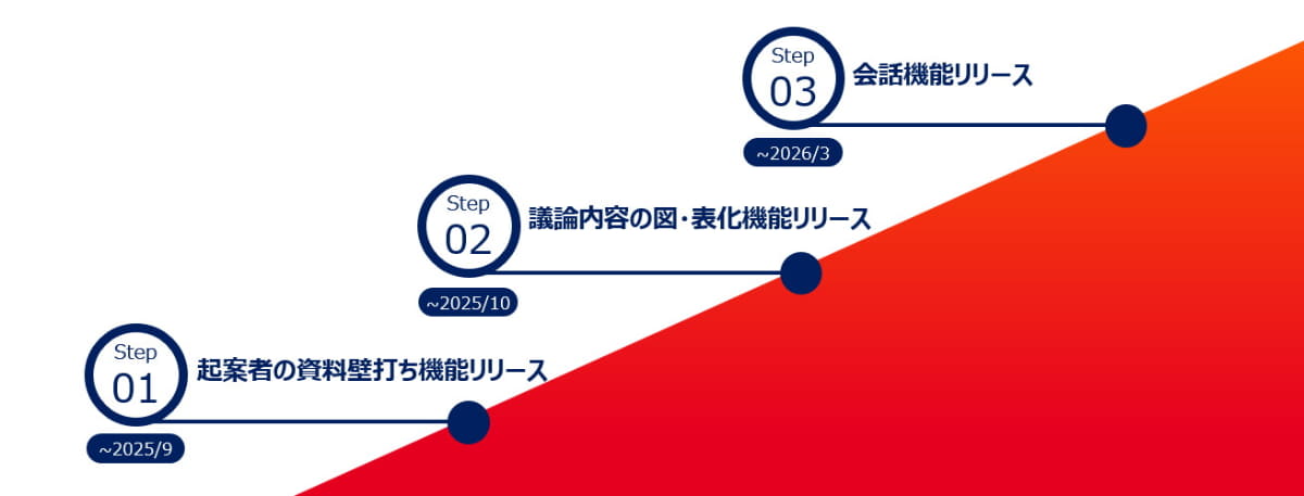今後の「CoreMate」機能拡張予定
