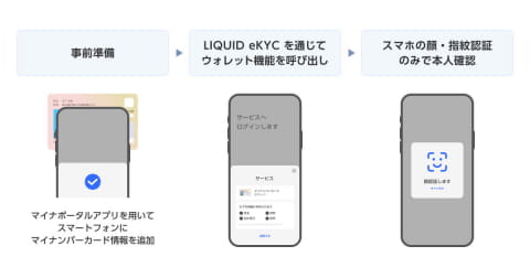 yukky確認ページ Liquid、LINE証券の「LINE FX」に「LIQUID eKYC」のICおまかせ