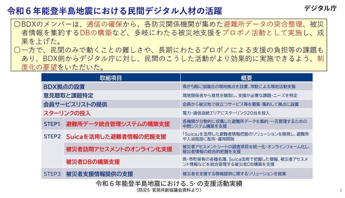 令和6年能登半島地震における民間デジタル人材の活躍