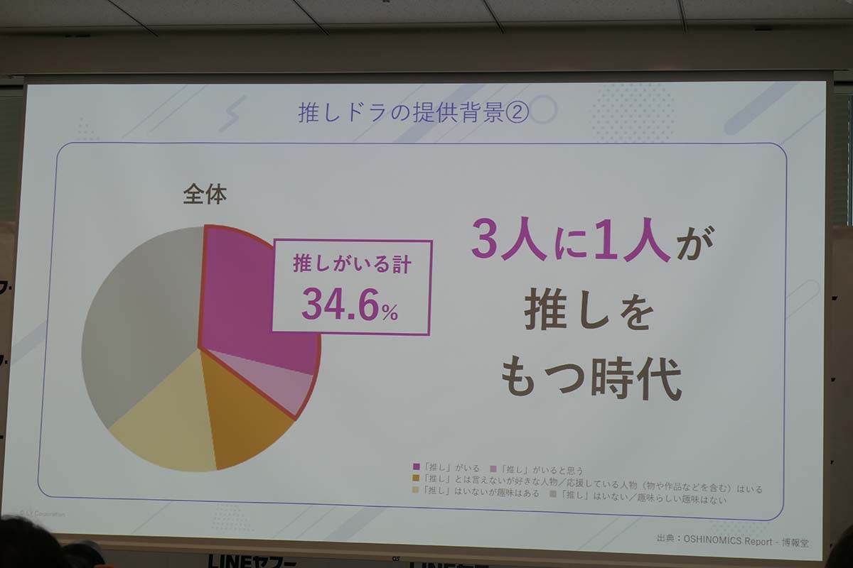 昨今は3人に1人は推しがいる時代と言われている