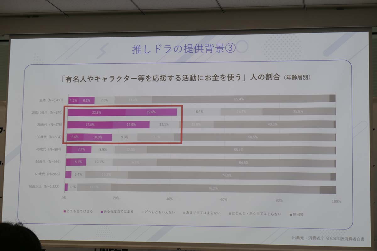 若年層は推し活にお金を使う割合が高いという