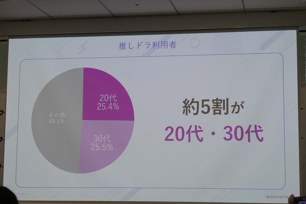 推しドラの利用者は約5割が20代・30代