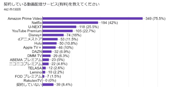 「契約している動画配信サービス(有料)」の回答結果