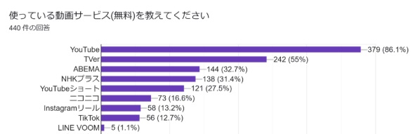 無料の動画サービスの回答結果