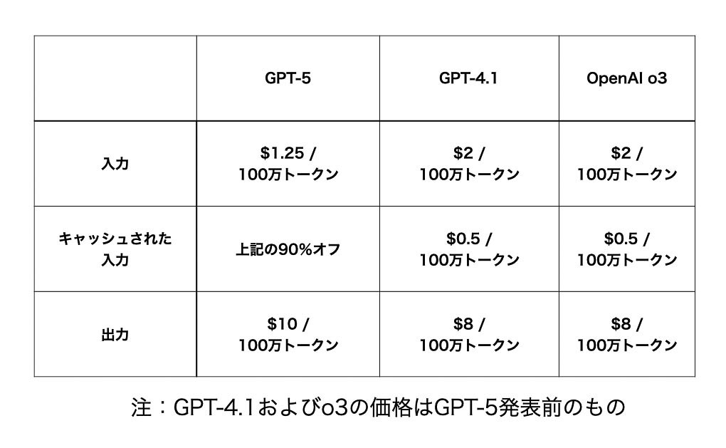 APIからの利用コストを比較。より素早く賢くなったが、入力のコストは下がった