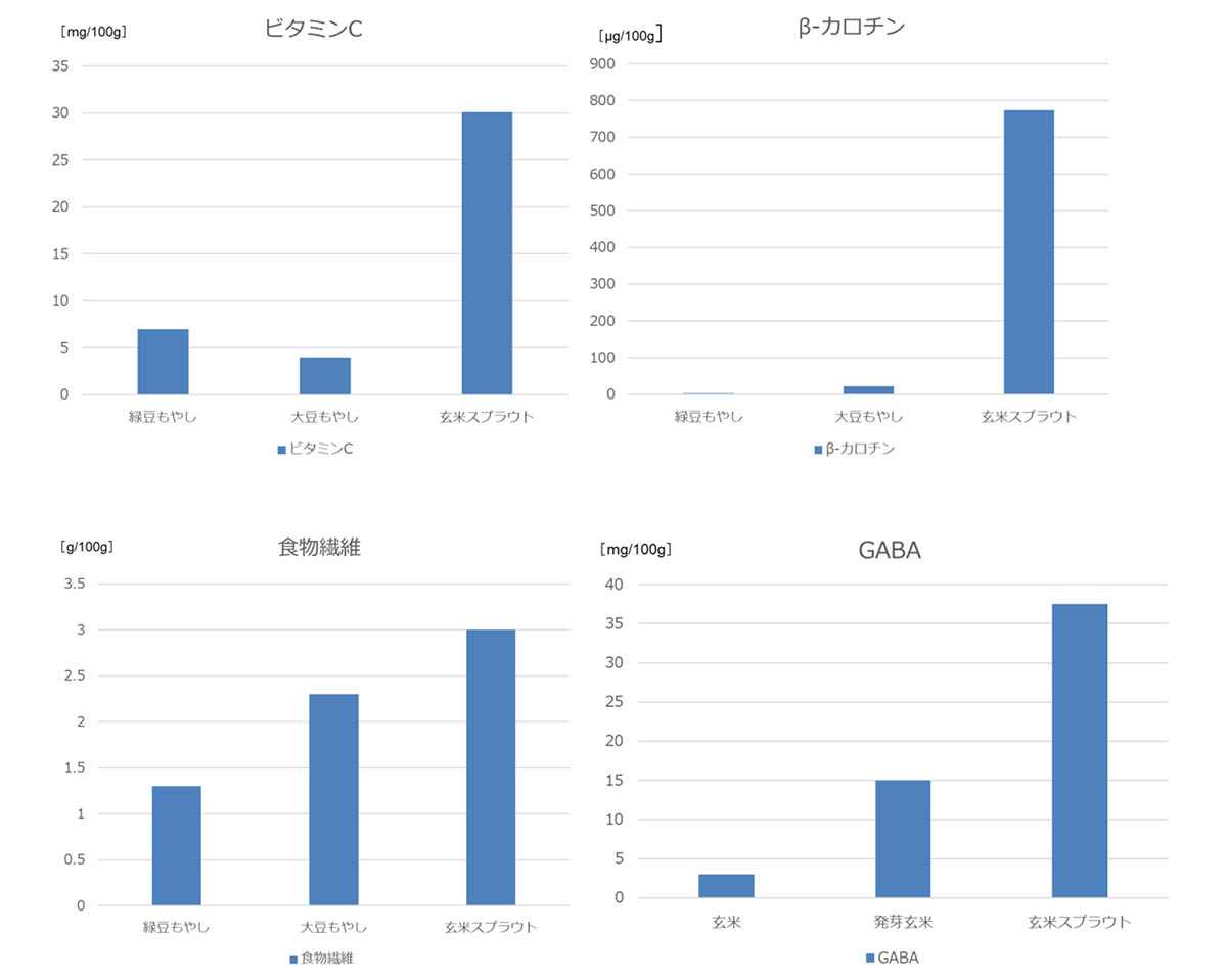 玄米スプラウトの栄養成分比較