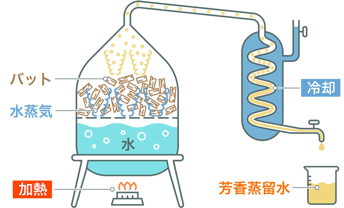 水蒸気蒸留 図解