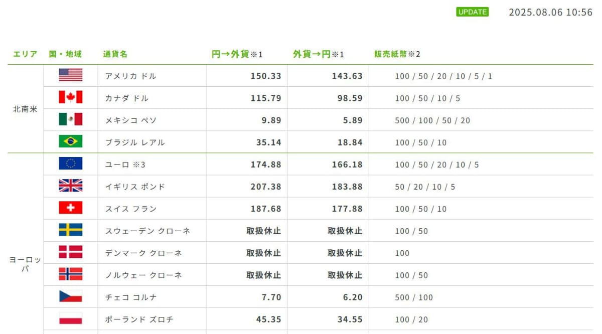 成田空港グループ直営のGPA外貨両替専門店の両替レート。表示レート以外に手数料などは掛からないとされている