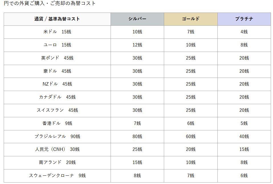 ソニー銀行の為替コスト。このうち、ブラジルレアルと人民元はSony Bank WALLETの非対応通貨なので、口座を持っていてもそのまま現地通貨での決済はできません