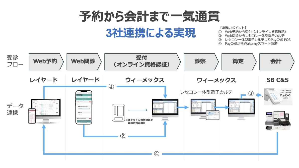 3社のシステムを連携させて予約から受付、診察から会計までをスムーズに処理できる
