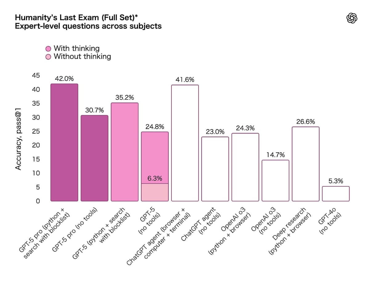 OpenAIが公開したベンチマークの1つ。難しい問題を詰め込んだ「Humanity's Last Exam(人類最後の試験)」で、過去モデルに比べ大きく改善