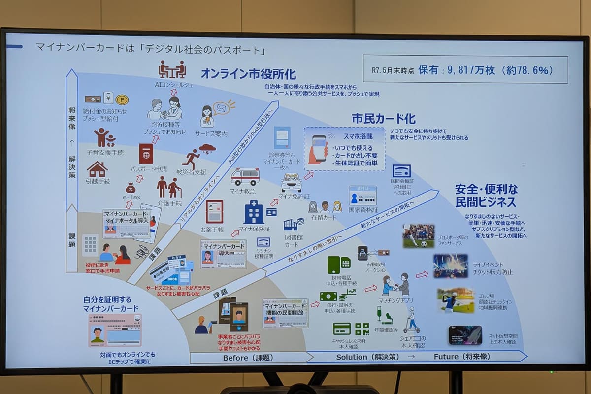 2025年6月にデジタル庁で開催された「マイナンバーカードの利用に関する恋愛・結婚マッチングアプリ協会との協定締結式」において紹介されたスライド。民間活用を広く開拓していくことで利便性や本人確認の安全性を担保していく