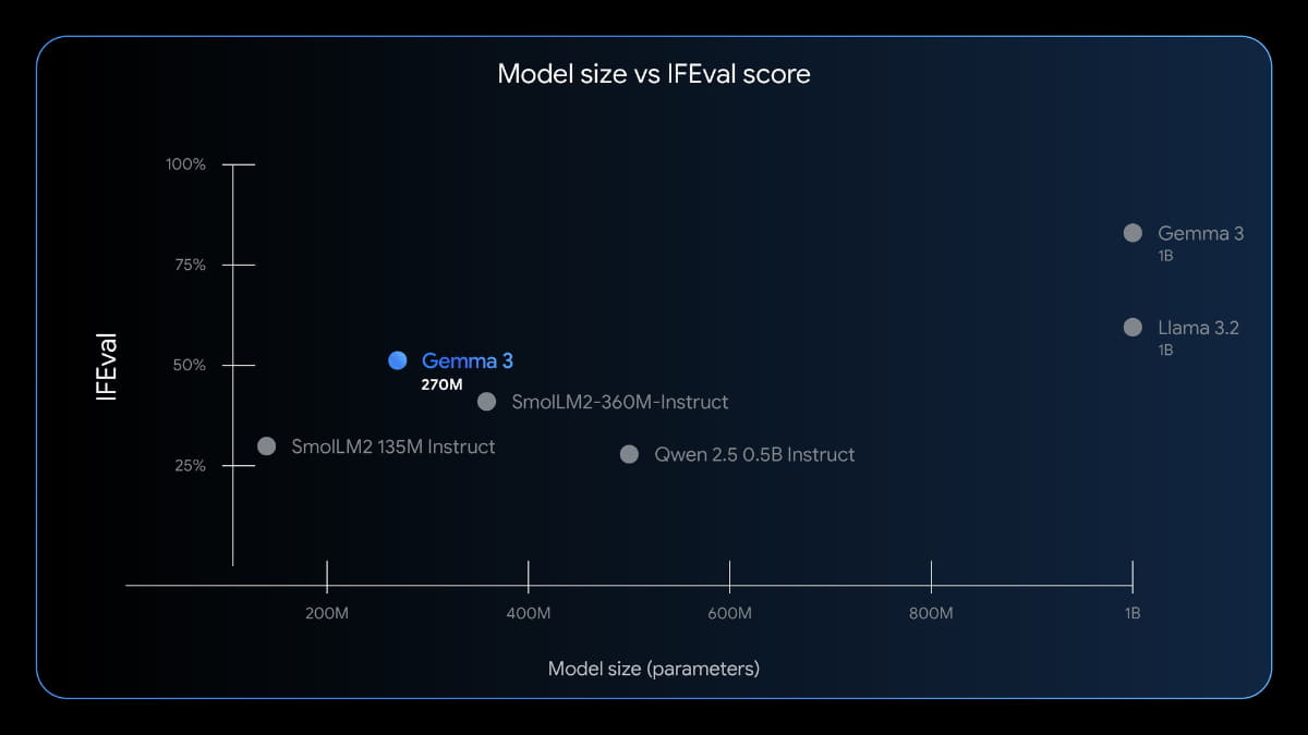 小型モデルながら強力な命令追従機能を提供。IFEvalベンチマークではこのサイズのモデルとして高い性能を実現しており、オンデバイスや研究用途でより利用しやすくした