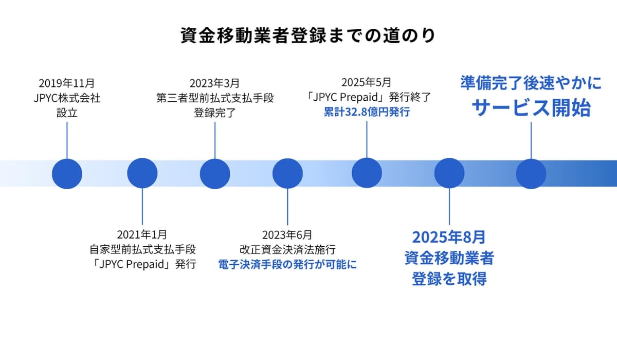 資金移動業者登録への道のり