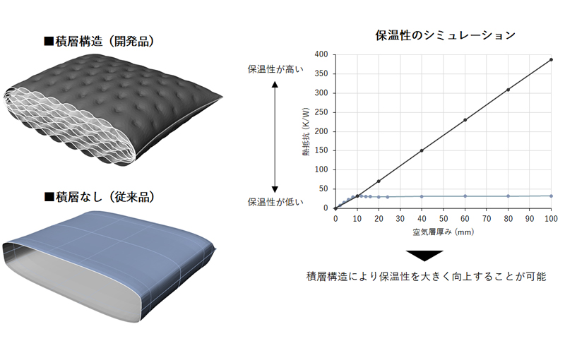 積層構造による保温性の研究