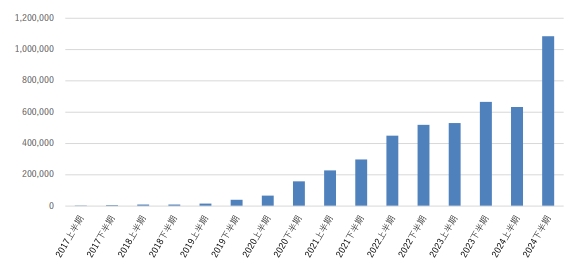 国内におけるフィッシング情報の届出件数(出展:フィッシング対策協議会「フィッシングレポート2025」)