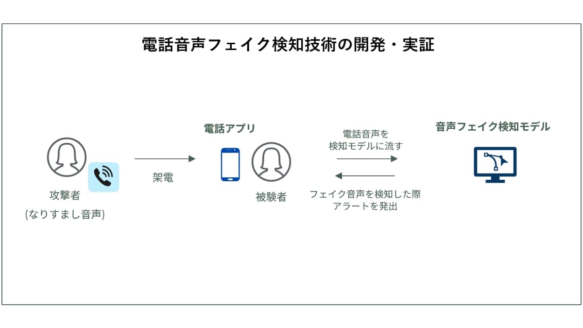 フェイク音声検知の実証について