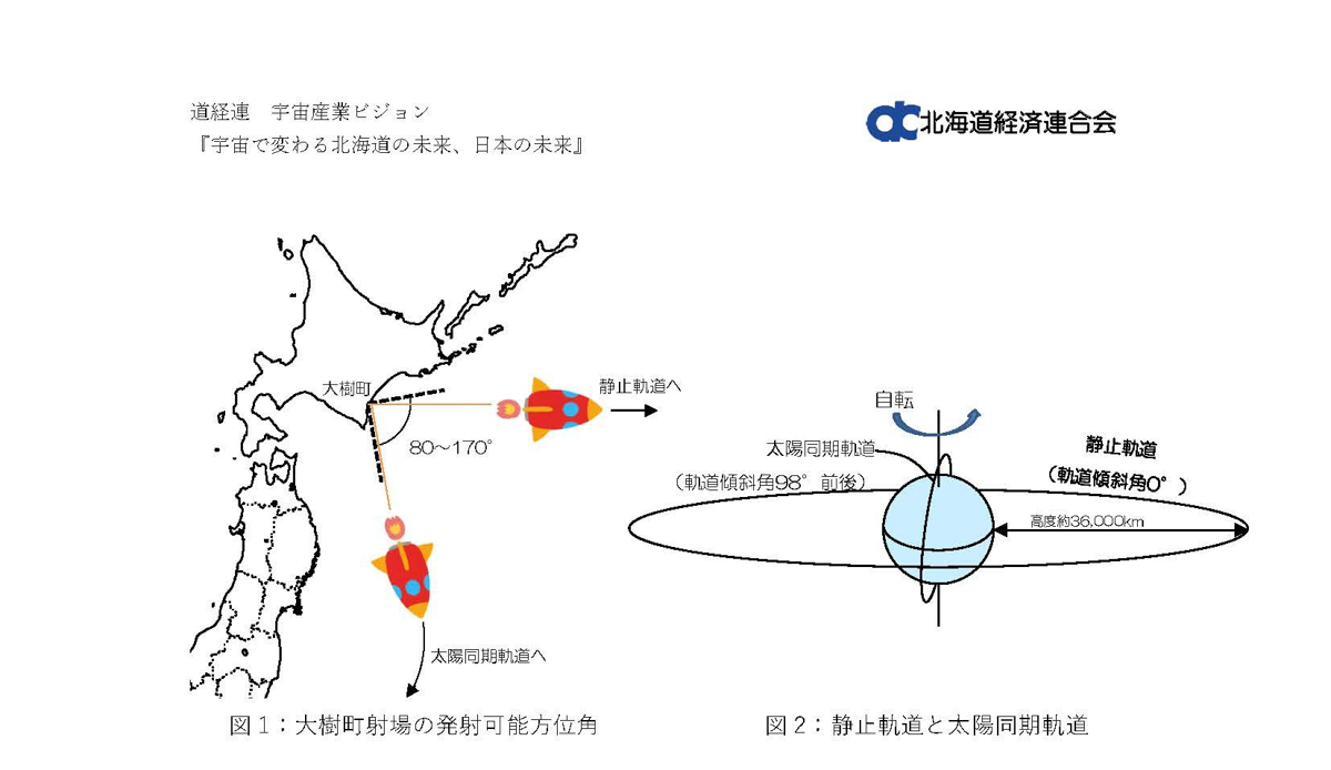 出典:北海道経済連合会 宇宙産業ビジョン『<a href="https://www.dokeiren.gr.jp/wp-content/uploads/2023/02/%E6%9C%AC%E7%B7%A86%E5%8F%82%E8%80%831.pdf">宇宙で変わる北海道の未来、日本の未来</a>』より