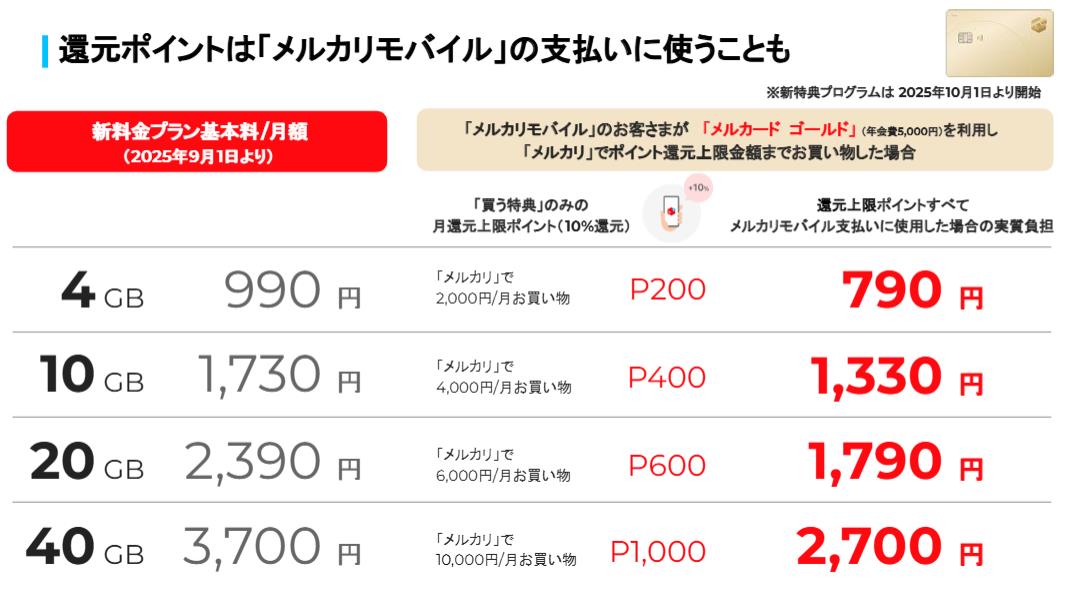 メルカード ゴールド利用時