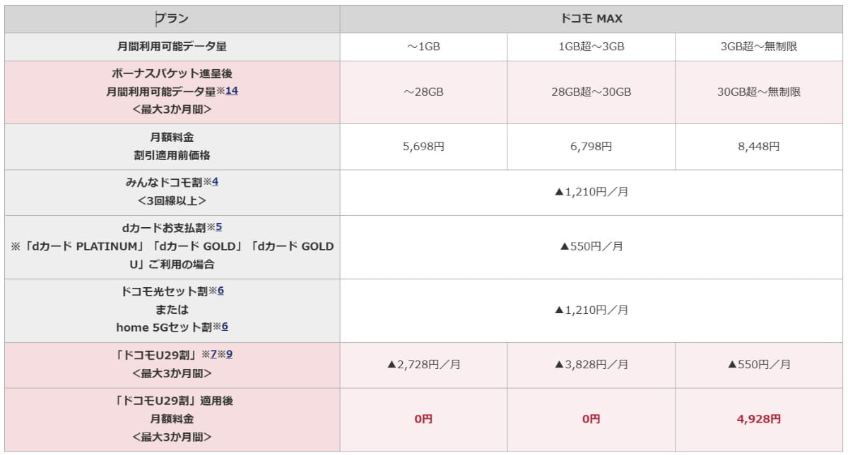 「ドコモU29割」適用イメージ
