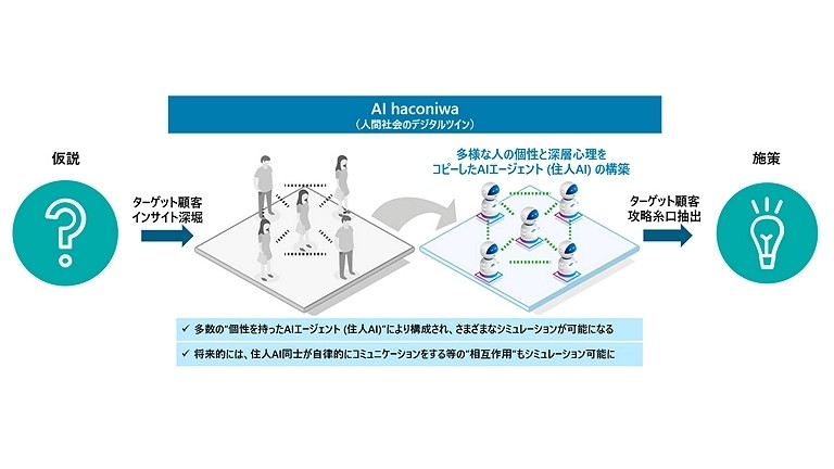 AI haconiwaの概念図