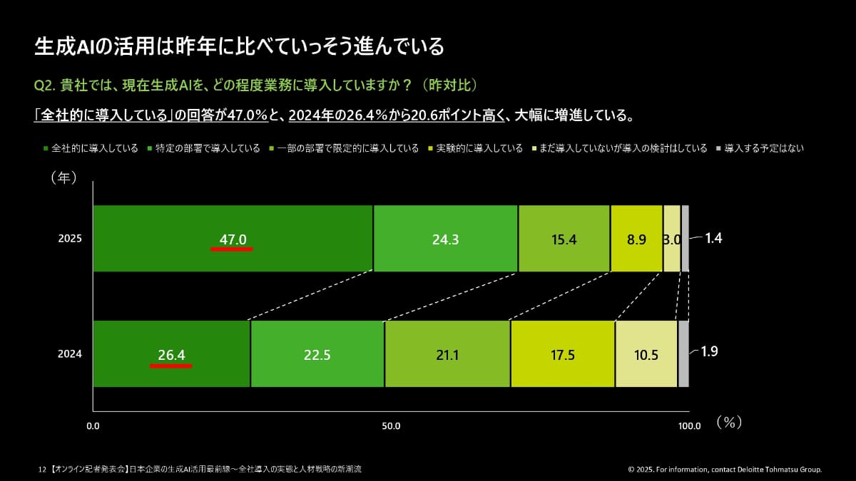 生成AIの導入率