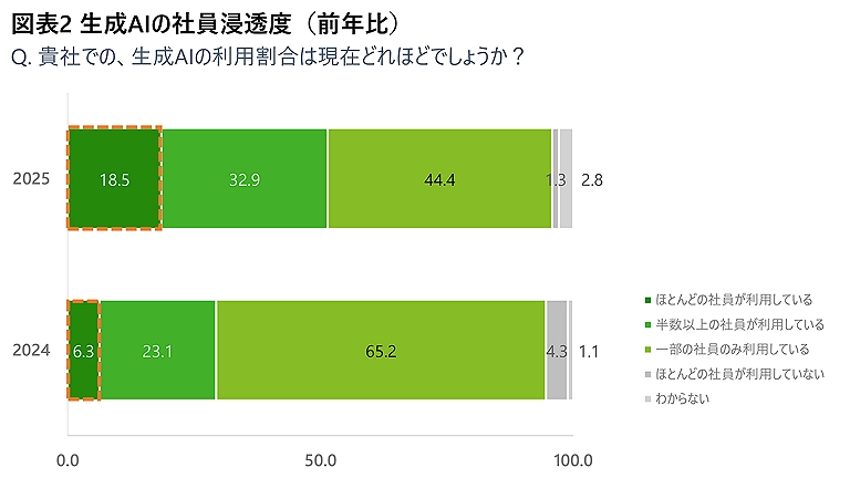 生成AIの定着度