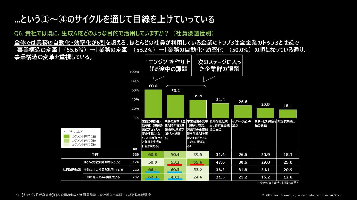 生成AIの導入目的